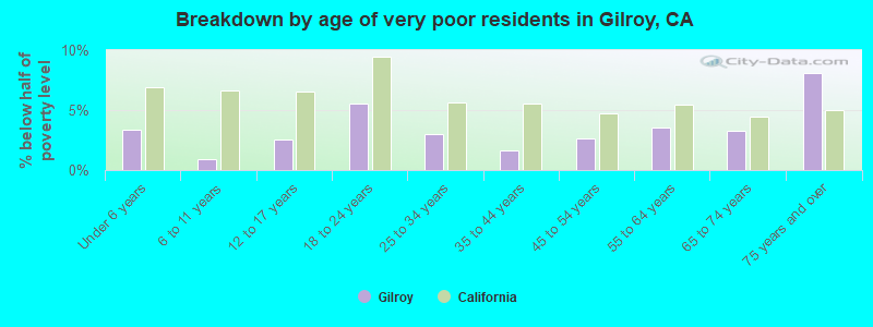 Breakdown by age of very poor residents in Gilroy, CA