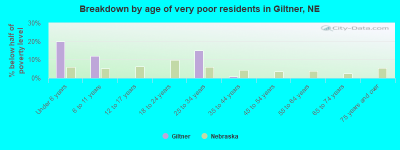 Breakdown by age of very poor residents in Giltner, NE