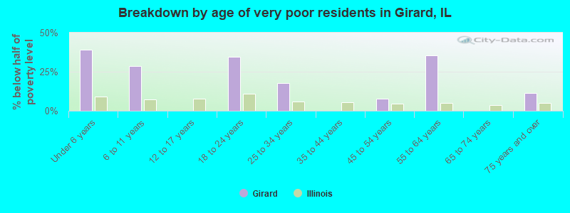 Breakdown by age of very poor residents in Girard, IL