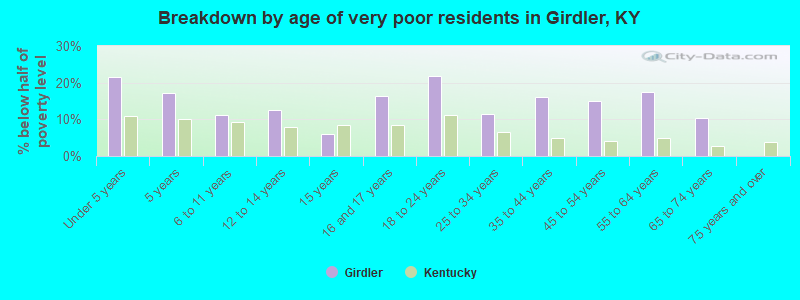 Breakdown by age of very poor residents in Girdler, KY