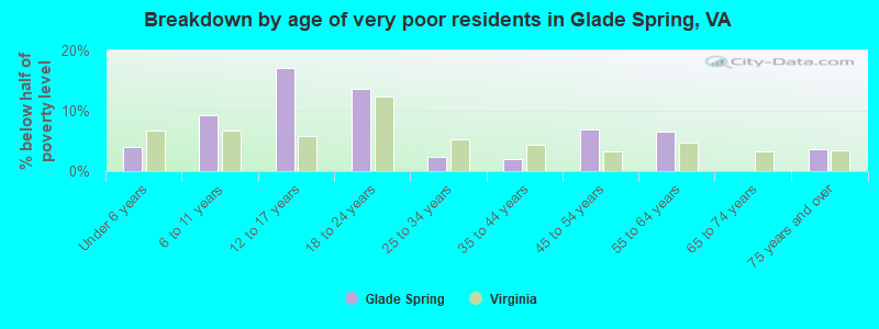 Breakdown by age of very poor residents in Glade Spring, VA