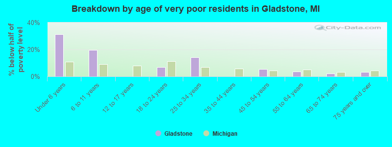 Breakdown by age of very poor residents in Gladstone, MI