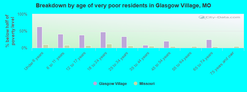 Breakdown by age of very poor residents in Glasgow Village, MO