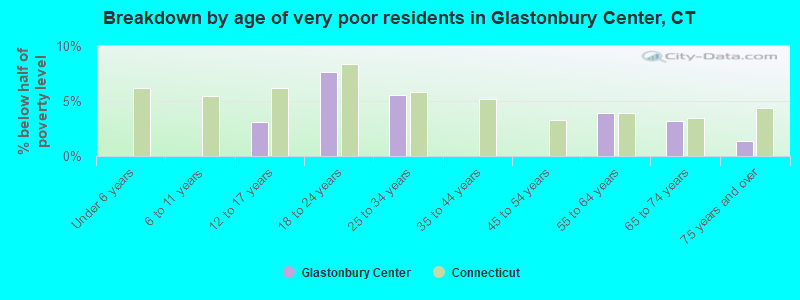 Breakdown by age of very poor residents in Glastonbury Center, CT