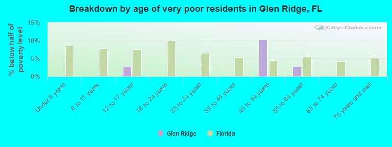 Breakdown by age of very poor residents in Glen Ridge, FL