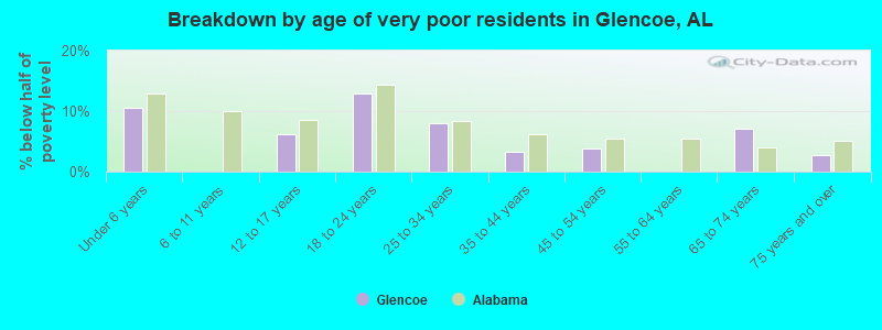 Breakdown by age of very poor residents in Glencoe, AL