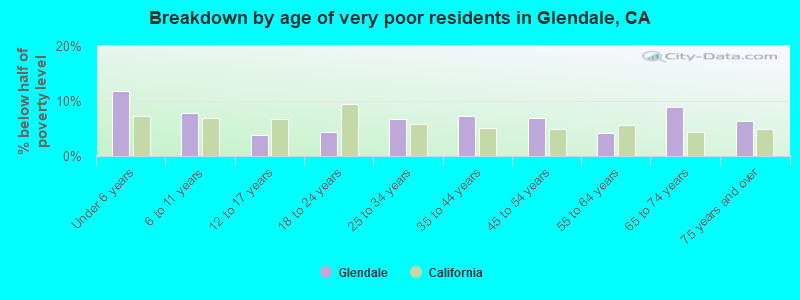 Breakdown by age of very poor residents in Glendale, CA