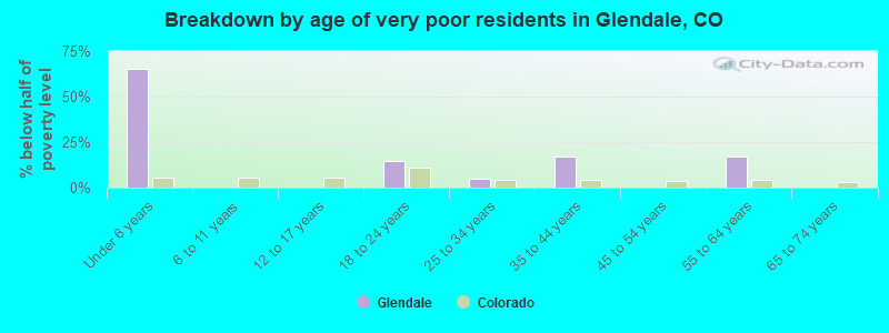 Breakdown by age of very poor residents in Glendale, CO