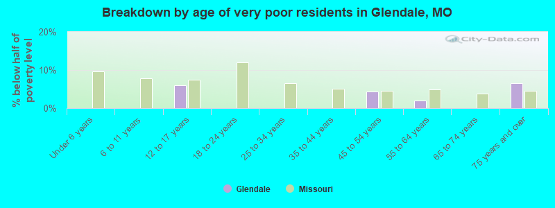 Breakdown by age of very poor residents in Glendale, MO