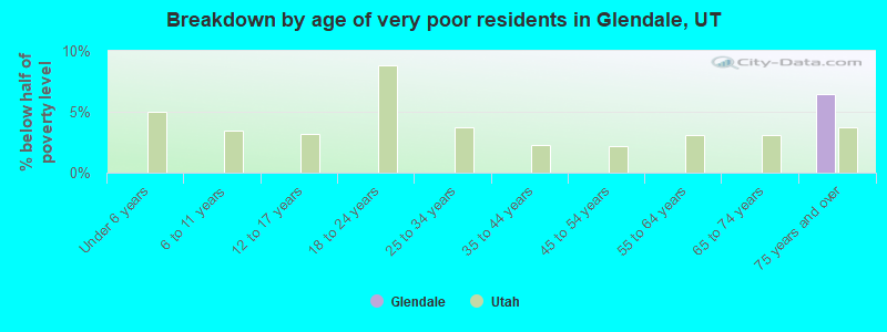 Breakdown by age of very poor residents in Glendale, UT