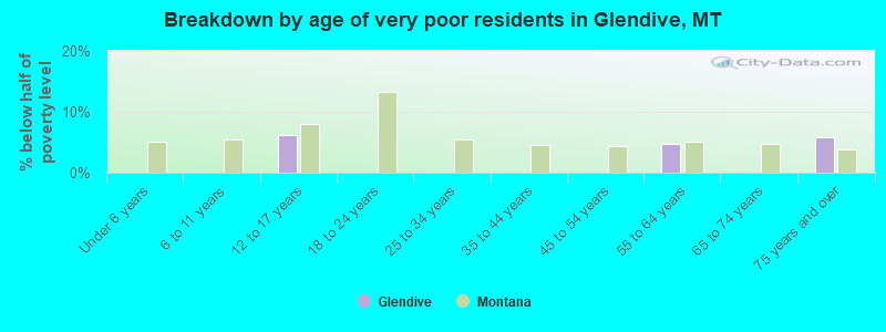Breakdown by age of very poor residents in Glendive, MT