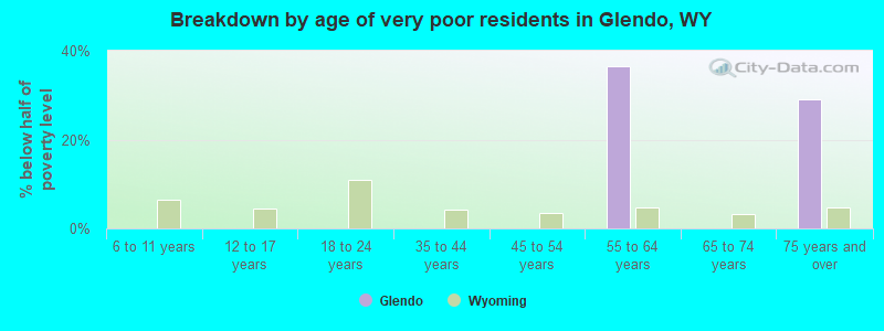 Breakdown by age of very poor residents in Glendo, WY