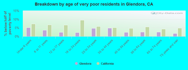 Breakdown by age of very poor residents in Glendora, CA