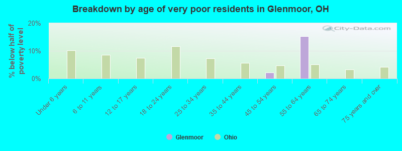 Breakdown by age of very poor residents in Glenmoor, OH