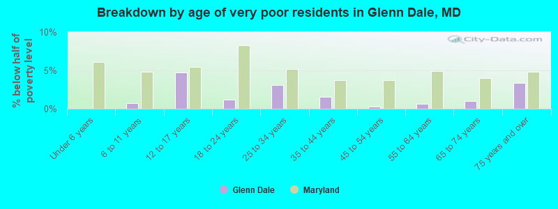 Breakdown by age of very poor residents in Glenn Dale, MD