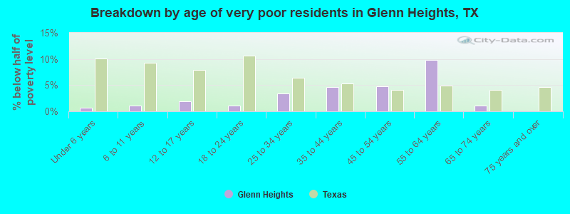 Breakdown by age of very poor residents in Glenn Heights, TX