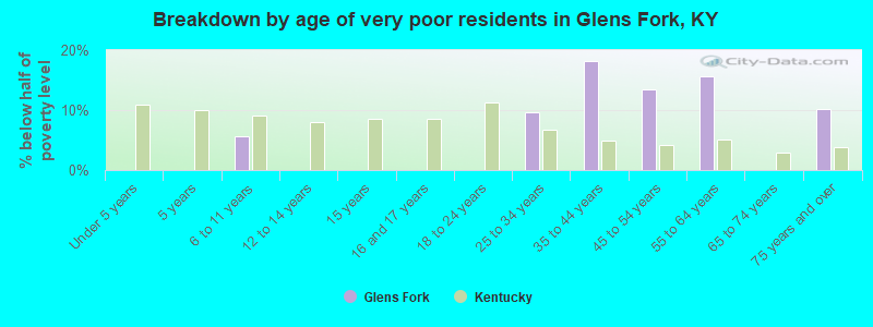 Breakdown by age of very poor residents in Glens Fork, KY