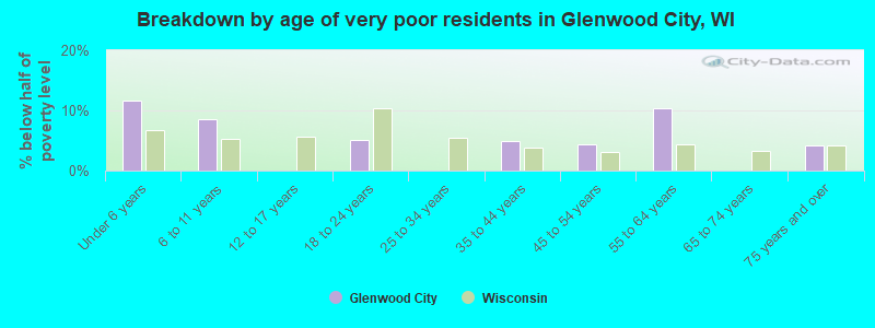 Breakdown by age of very poor residents in Glenwood City, WI