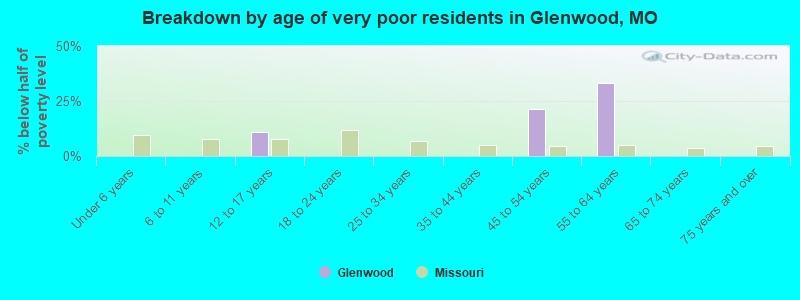 Breakdown by age of very poor residents in Glenwood, MO