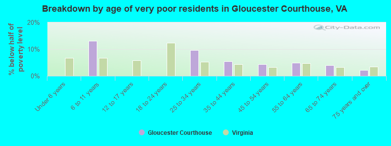 Breakdown by age of very poor residents in Gloucester Courthouse, VA