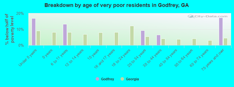 Breakdown by age of very poor residents in Godfrey, GA