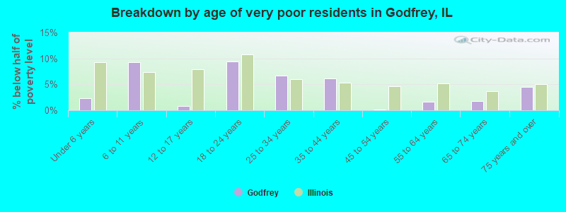 Breakdown by age of very poor residents in Godfrey, IL