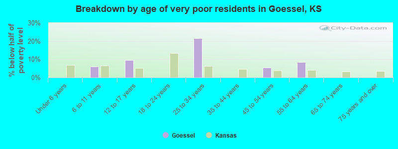 Breakdown by age of very poor residents in Goessel, KS