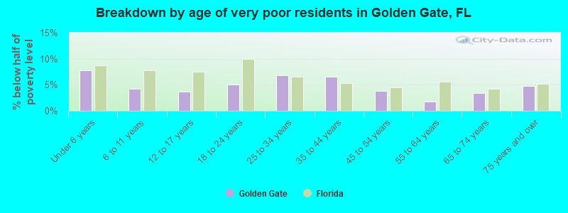 Breakdown by age of very poor residents in Golden Gate, FL