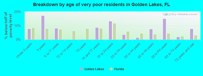 Breakdown by age of very poor residents in Golden Lakes, FL