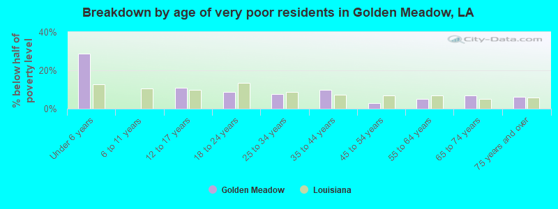 Breakdown by age of very poor residents in Golden Meadow, LA
