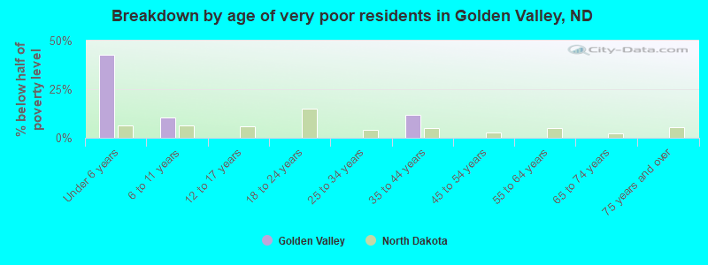 Breakdown by age of very poor residents in Golden Valley, ND