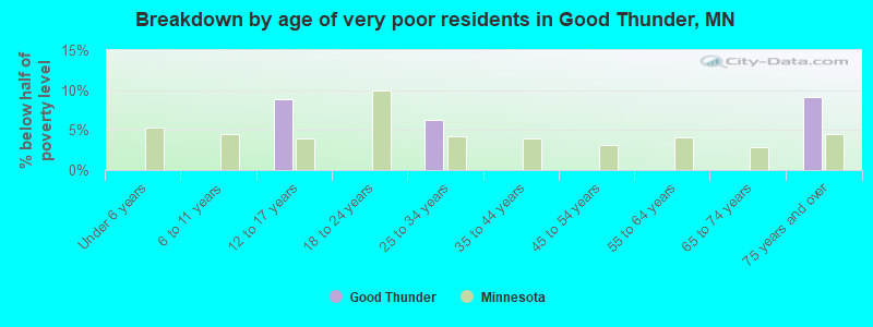Breakdown by age of very poor residents in Good Thunder, MN