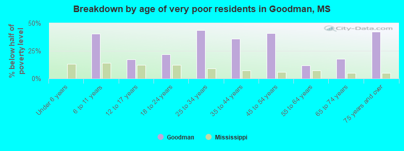 Breakdown by age of very poor residents in Goodman, MS