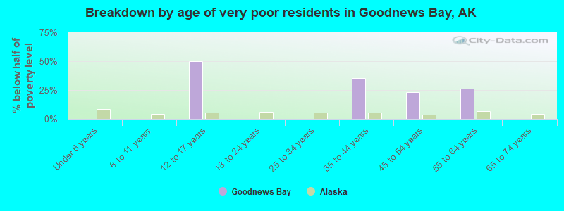 Breakdown by age of very poor residents in Goodnews Bay, AK