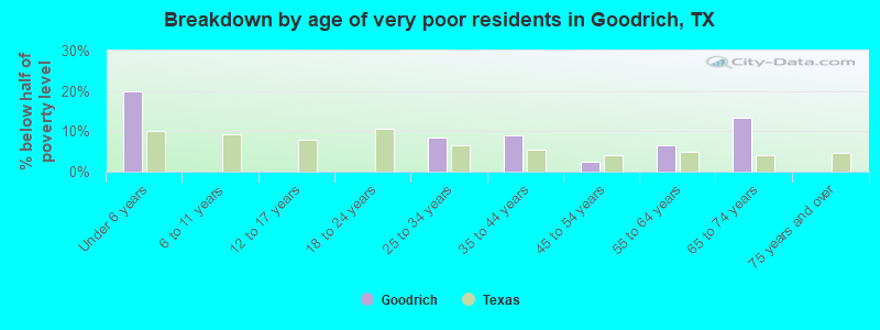 Breakdown by age of very poor residents in Goodrich, TX