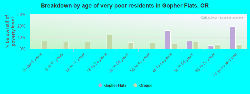 Breakdown by age of very poor residents in Gopher Flats, OR
