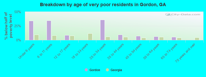 Breakdown by age of very poor residents in Gordon, GA