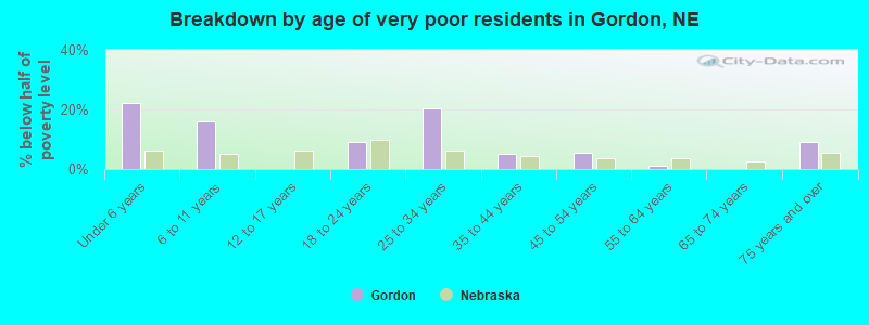 Breakdown by age of very poor residents in Gordon, NE