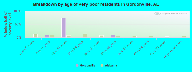 Breakdown by age of very poor residents in Gordonville, AL