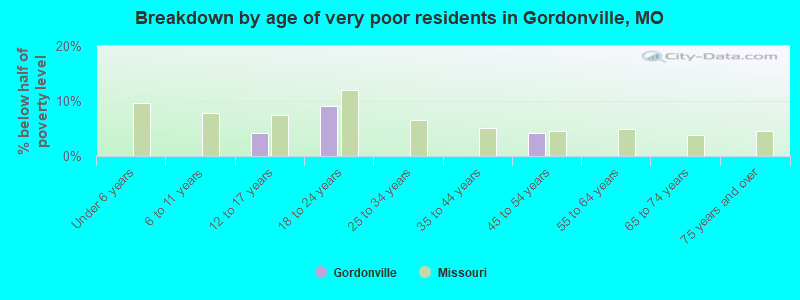 Breakdown by age of very poor residents in Gordonville, MO