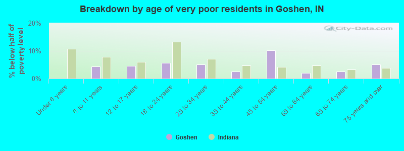 Breakdown by age of very poor residents in Goshen, IN