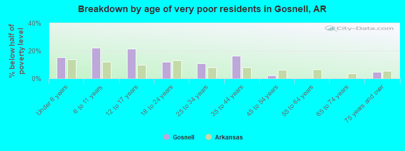 Breakdown by age of very poor residents in Gosnell, AR