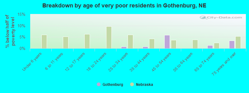 Breakdown by age of very poor residents in Gothenburg, NE