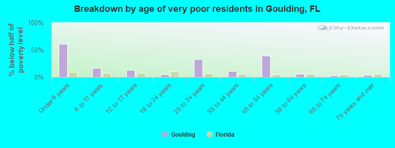 Breakdown by age of very poor residents in Goulding, FL