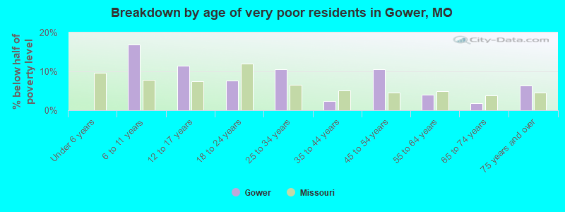Breakdown by age of very poor residents in Gower, MO