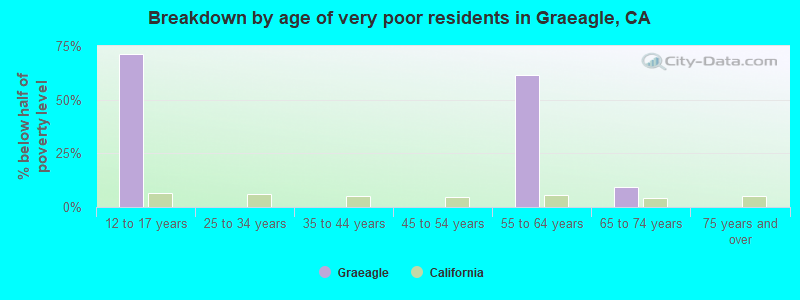 Breakdown by age of very poor residents in Graeagle, CA