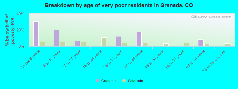Breakdown by age of very poor residents in Granada, CO