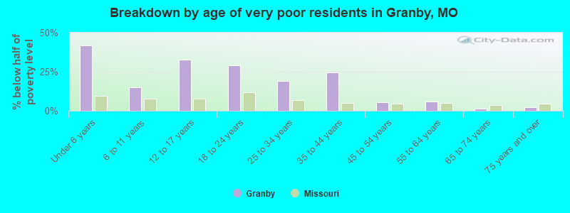 Breakdown by age of very poor residents in Granby, MO
