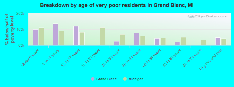 Breakdown by age of very poor residents in Grand Blanc, MI