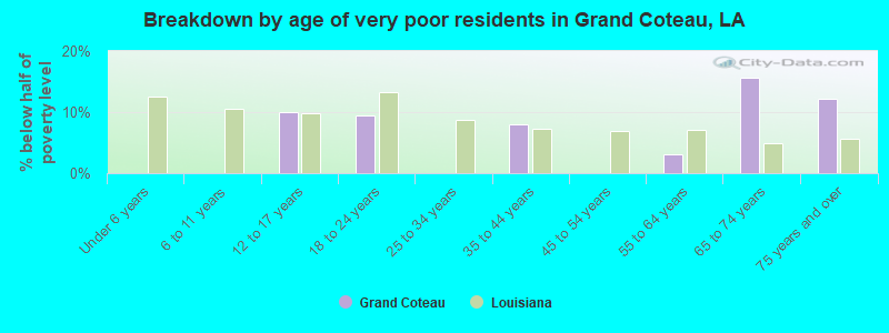 Breakdown by age of very poor residents in Grand Coteau, LA